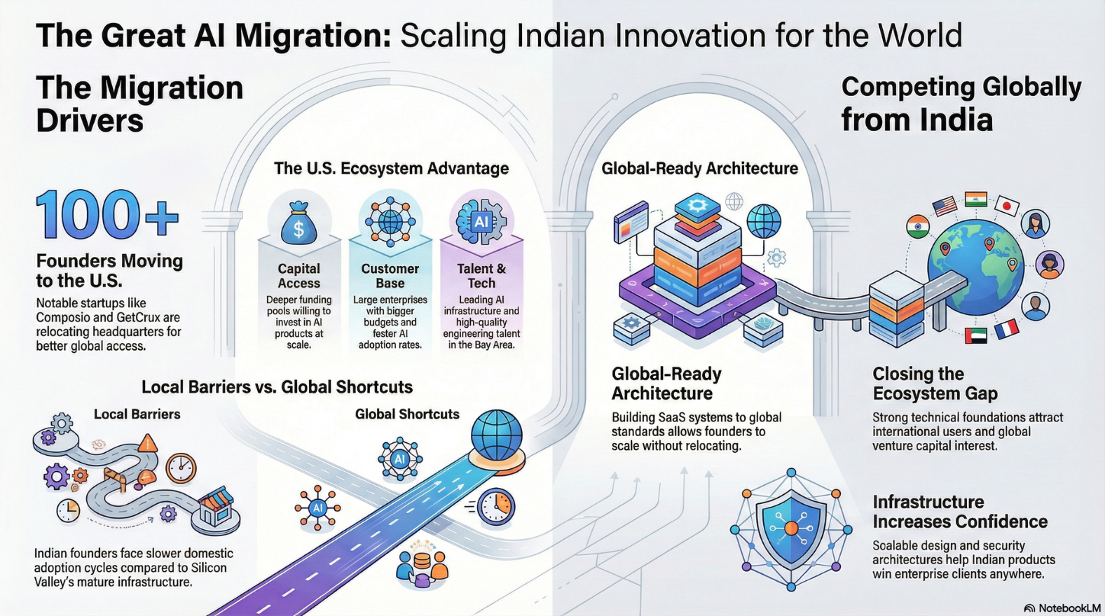indian ai founders moving to us 2026